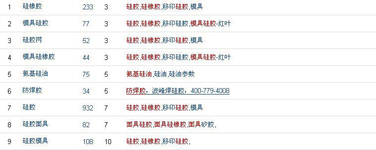 總結五大網(wǎng)站優(yōu)化好的硅膠行業(yè)相關的企業(yè)網(wǎng)站